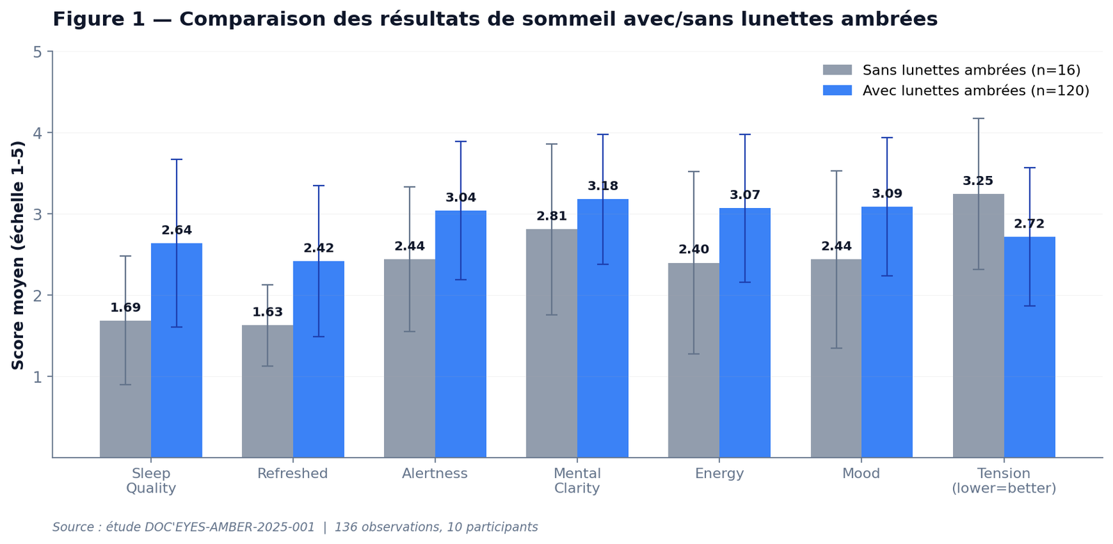 Comparaison des scores moyens sur 7 dimensions du sommeil, avec et sans lunettes ambrées