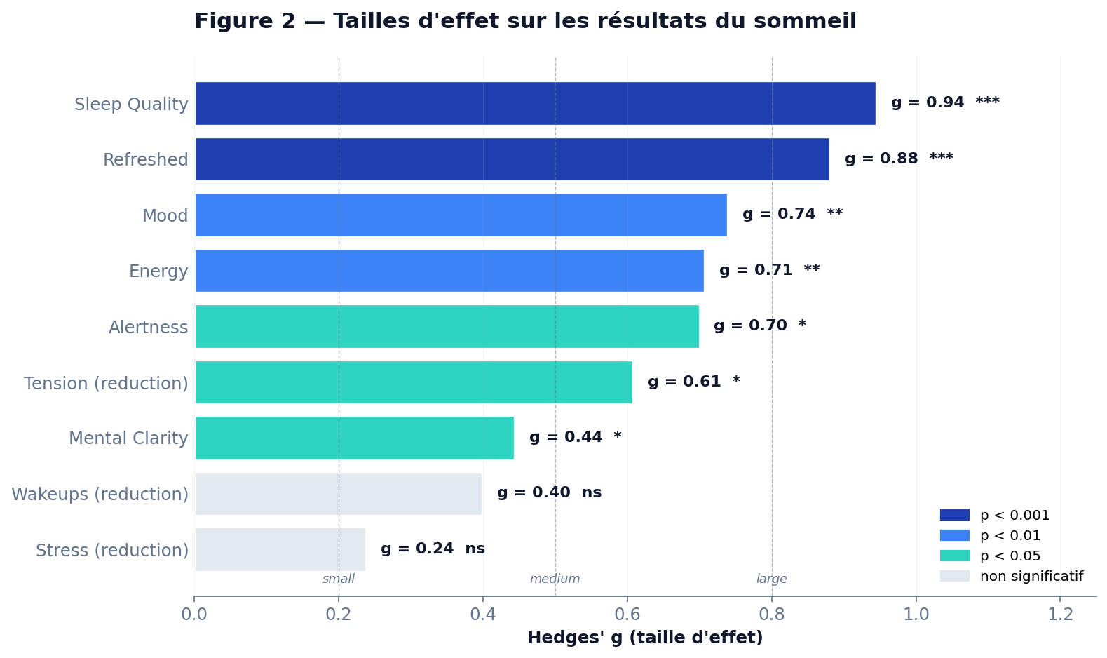 Tailles d'effet Hedges g pour chaque dimension mesurée