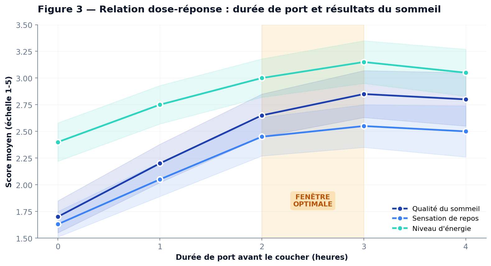 Courbes dose-réponse de la durée de port sur la qualité du sommeil, la sensation de repos et l'énergie