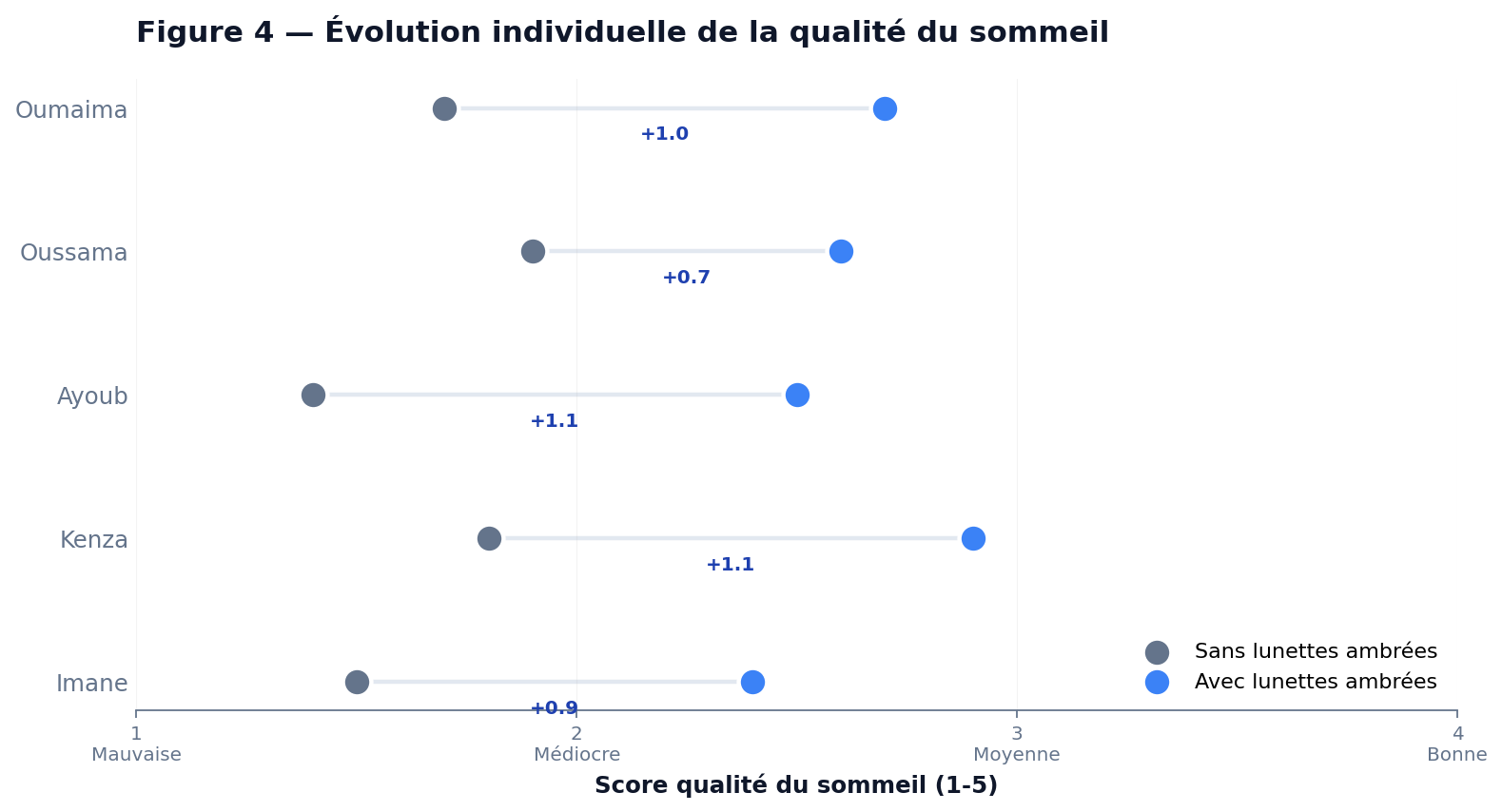 Comparaison individuelle avant/après pour chaque participant