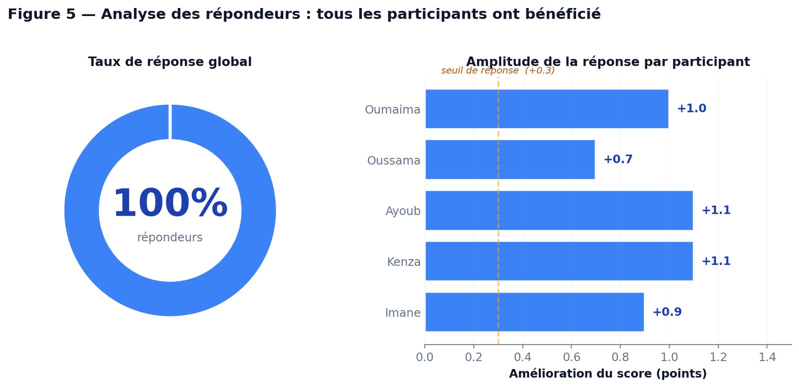 Taux de répondeurs et amplitude individuelle des améliorations