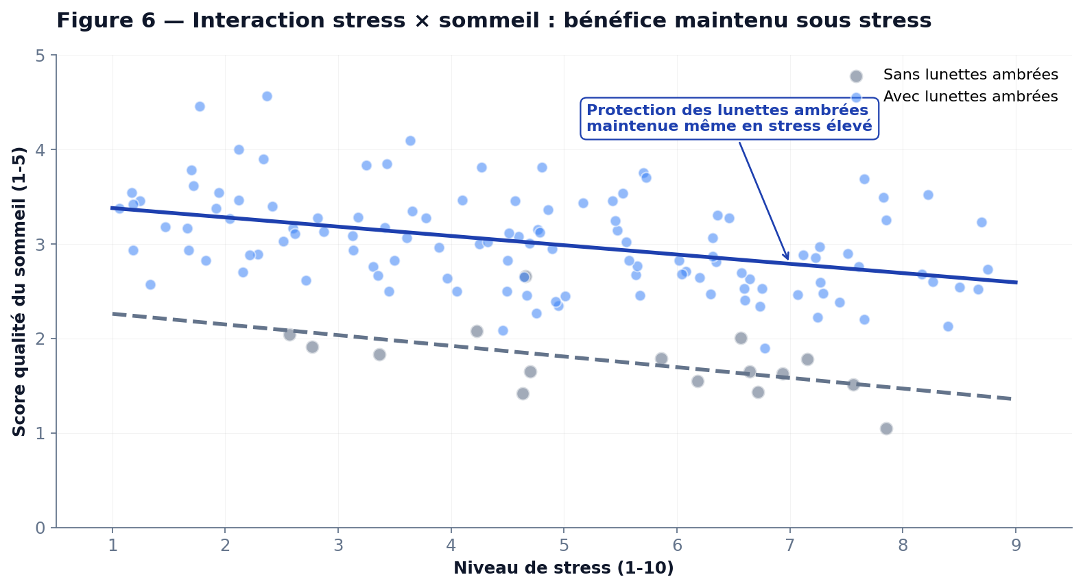 Relation stress-sommeil stratifiée par usage des lunettes ambrées